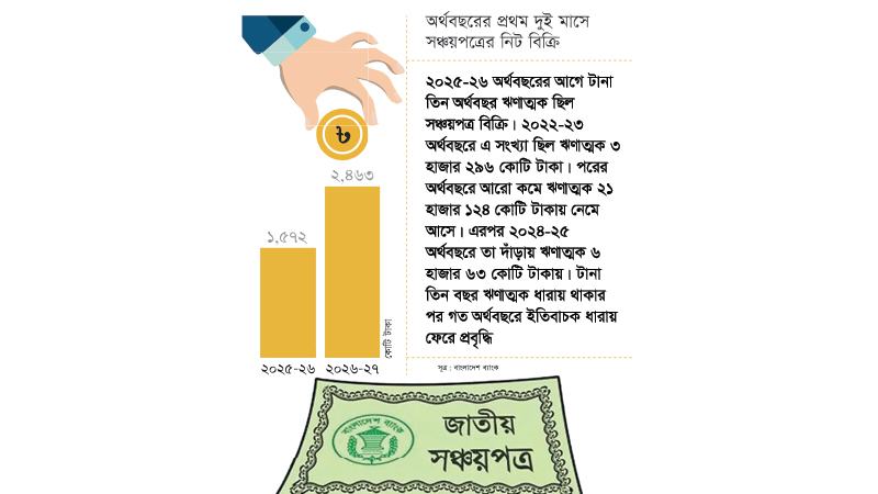 ব্যাংক আমানতের সুদহার কমায় সঞ্চয়পত্রে ফিরছেন বিনিয়োগকারীরা