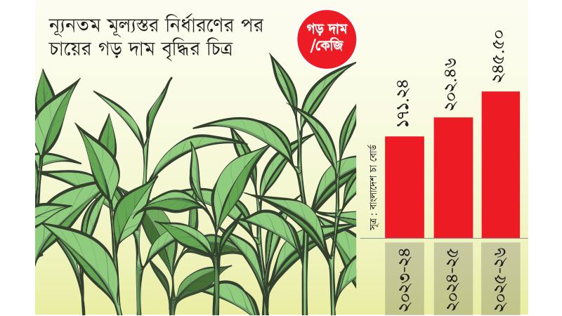 ফ্লোর প্রাইস বৃদ্ধিতে নিলাম ও খুচরায় বেড়েছে চায়ের দাম