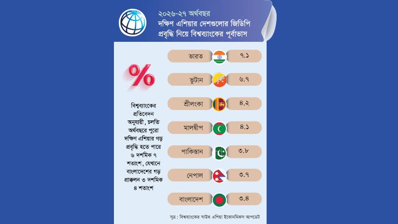দক্ষিণ এশিয়ায় জিডিপি প্রবৃদ্ধিতে নেপাল-ভুটানের চেয়েও পিছিয়ে থাকবে বাংলাদেশ