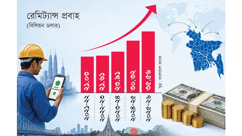বিদায়ী অর্থবছরে রেমিট্যান্স এসেছে রেকর্ড ৩৫.৫৬  বিলিয়ন ডলার
