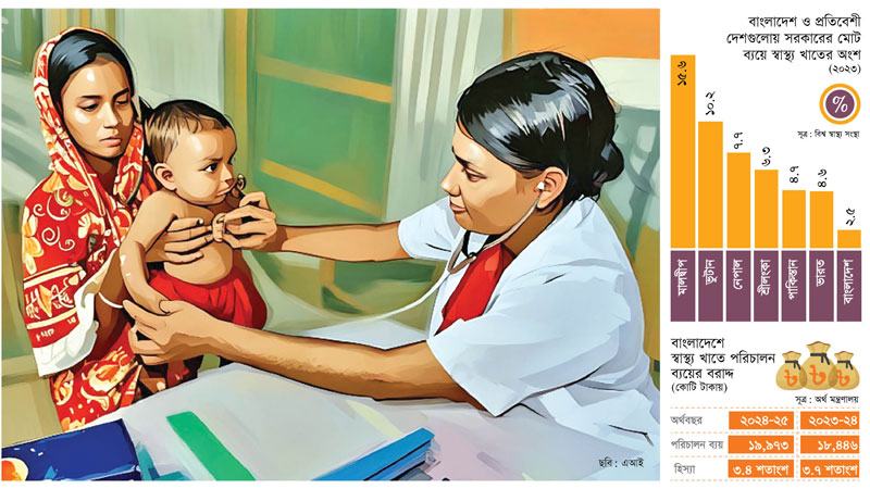 স্বাস্থ্যসেবায় বরাদ্দে এশিয়ার অন্যতম সর্বনিম্ন বাংলাদেশ