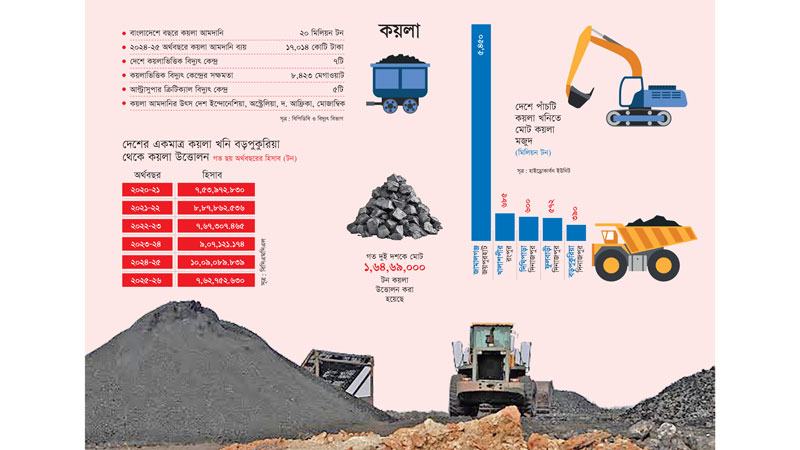 সিদ্ধান্তহীনতায় মাটির নিচে দেশের কয়লা