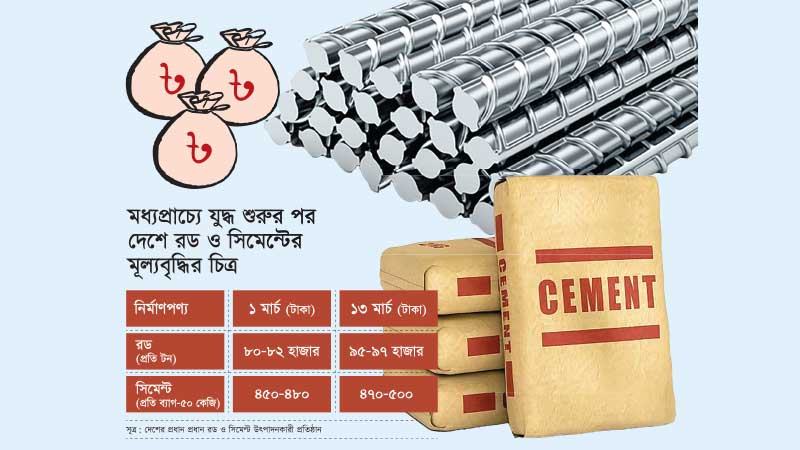 প্রতিদিনই বাড়ছে নির্মাণসামগ্রীর দাম