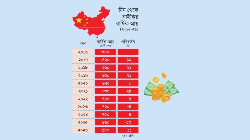 চীনে টিকে থাকার লড়াইয়ে একসময়ের ‘স্নিকার কিং’ নাইকি