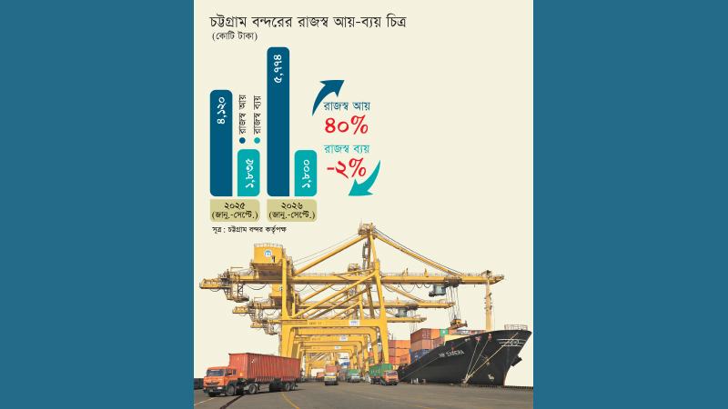 চট্টগ্রাম বন্দরের আয় বেড়েছে ৪০ শতাংশ, কমেছে ব্যয়ও