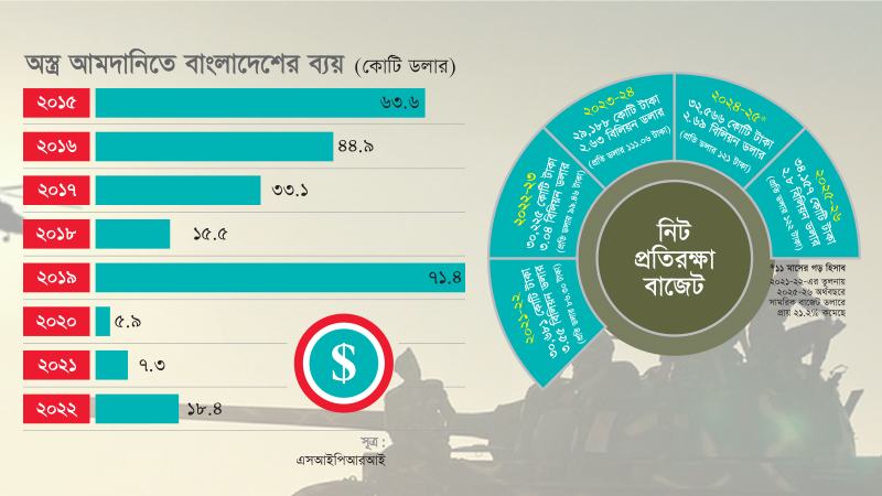 সামরিক স্থাপনা ও চাকচিক্য বাড়লেও বাংলাদেশের সমরাস্ত্রে ব্যয় খুবই নগণ্য