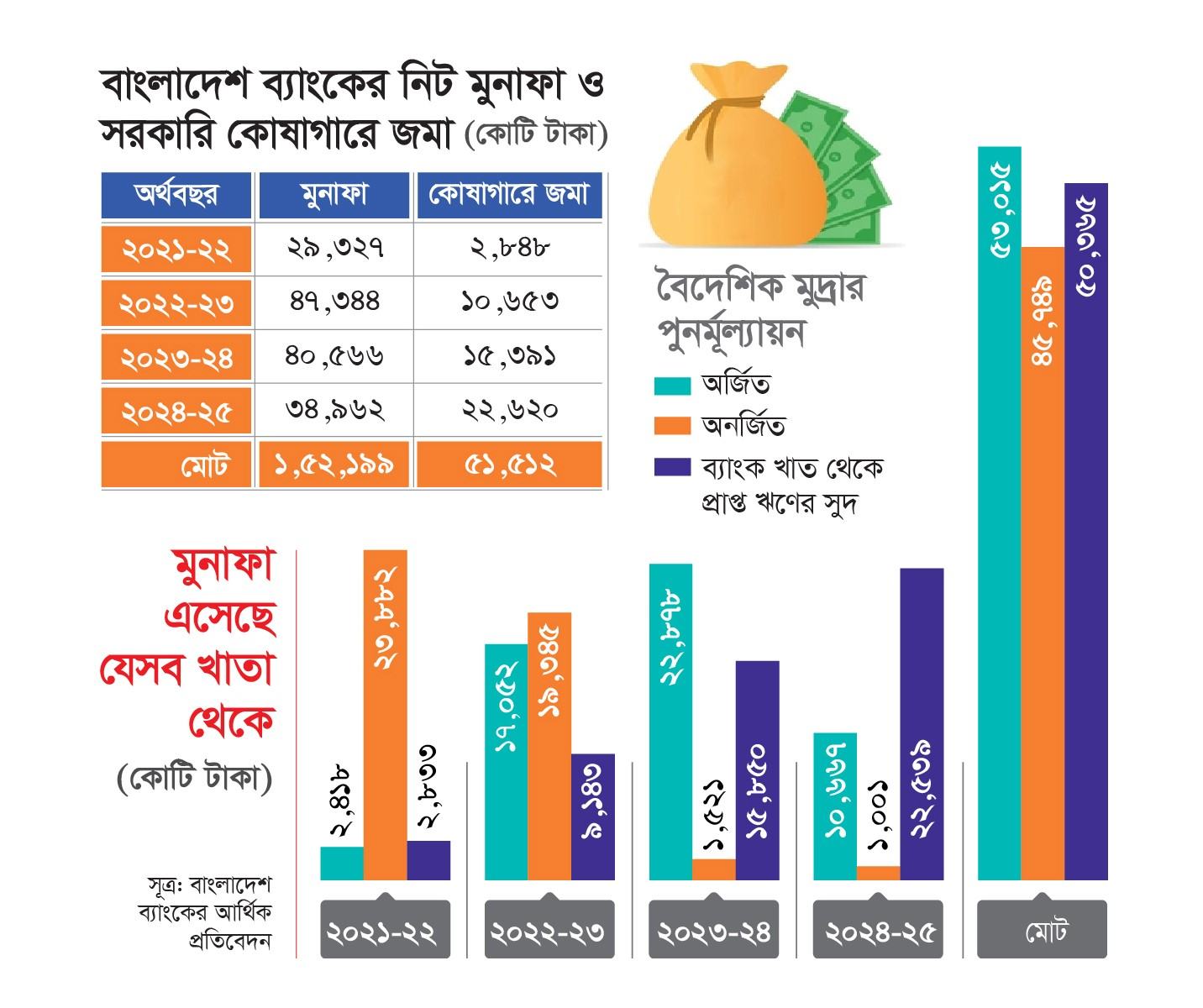 চার বছরে ১ লাখ ৫২ হাজার কোটি টাকার নিট মুনাফা কেন্দ্রীয় ব্যাংকের