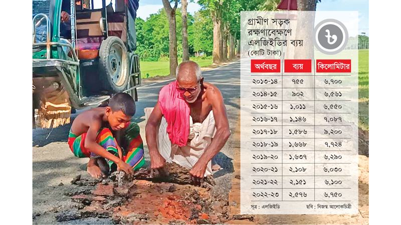 এক-তৃতীয়াংশের বেশি ব্যয় রক্ষণাবেক্ষণে