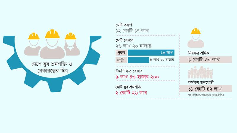 দেশের অর্থনীতির বড় চাপ ‘গ্র্যাজুয়েট গ্লাট’, উচ্চ ডিগ্রিধারী সাড়ে ৯ লাখ যুবাই বেকার