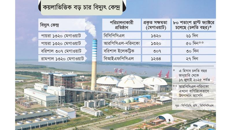 সঞ্চালন সীমাবদ্ধতায় পূর্ণ সক্ষমতায় চলছে না দক্ষিণের বড় চার কয়লাবিদ্যুৎ কেন্দ্র