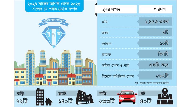 বাড়ি-গাড়িসহ বিপুল সম্পদ ক্রোক, রক্ষণাবেক্ষণে দুদকের আছে কেবল ৫ জন