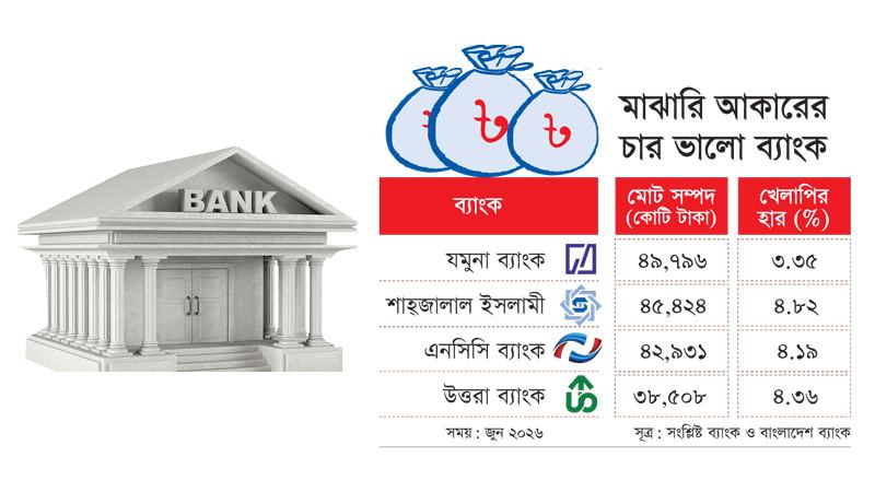 অনিয়ম ও অব্যবস্থাপনায় বিপর্যয়ের মধ্যেও ভালো করছে মাঝারি আকারের চার ব্যাংক