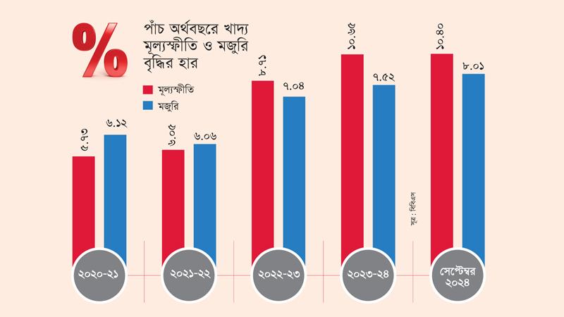 উচ্চ মূল্যস্ফীতিতে বেতন  বাড়িয়ে শ্রম অসন্তোষের  সমাধান কতটুকু সম্ভব?