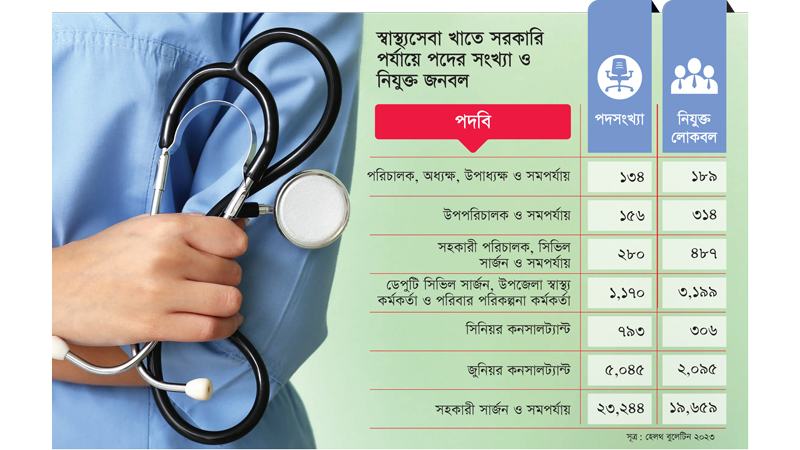 প্রশাসনিকে জনবল বেশি, সেবায় সংকট