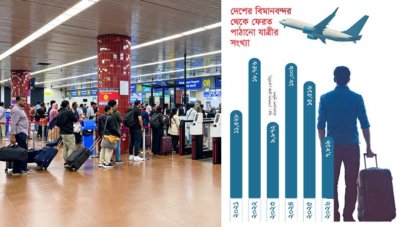 সন্দেহজনক ভ্রমণে বিমানবন্দর থেকে ফেরত  ৮১,৫০০ বিদেশগামী
