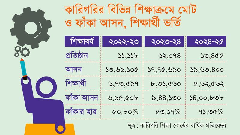 কারিগরি শিক্ষায় ফাঁকা থাকছে ৭১ শতাংশেরও বেশি আসন