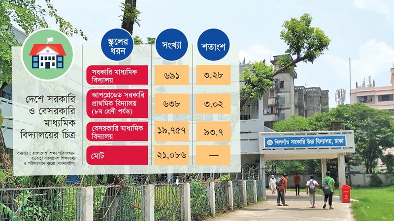 মাধ্যমিক শিক্ষায় দেশের ৯৩ শতাংশ বিদ্যালয়ই বেসরকারি