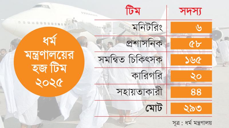 সরকারি অর্থে হজে ধর্ম মন্ত্রণালয়ের মালি, চালক গানম্যান ও পিয়ন