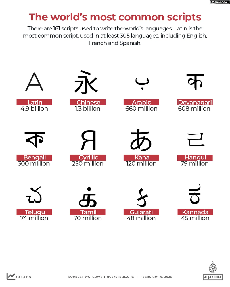 INTERACTIVE-The-worlds-most-common-scripts-fEB-18-2026-1771502264