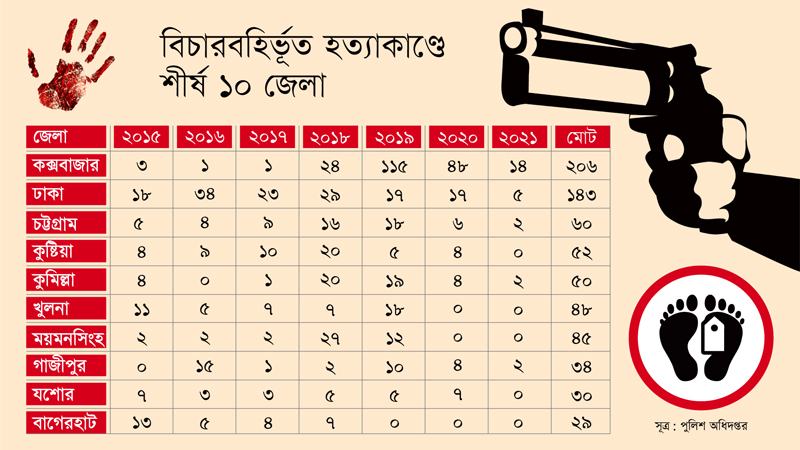 বিচারবহির্ভূত হত্যাকাণ্ডে সবার ওপরে ছিল কক্সবাজার