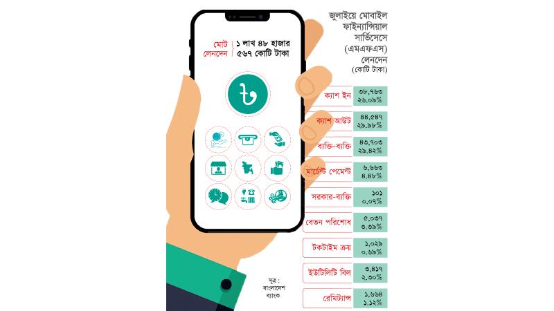 মোবাইল ব্যাংকিংয়ে দেড় লাখ কোটি টাকা লেনদেনের মাত্র সাড়ে ৪% মার্চেন্ট পেমেন্ট