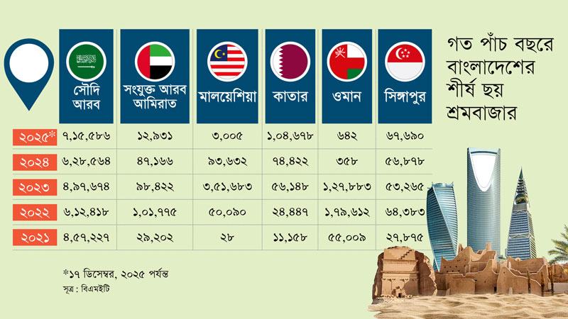 শ্রমবাজার বলতে এখন শুধুই সৌদি আরব