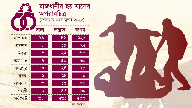 রাজধানীর বাণিজ্যিক কেন্দ্র ভবন ও অভিজাত এলাকা এখন মবকারীদের টার্গেট