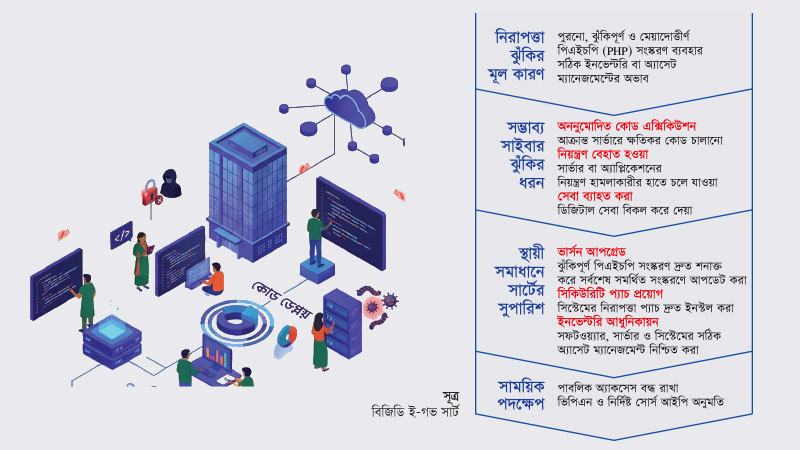 সাইবার হামলার ঝুঁকিতে দেশের সরকারি-বেসরকারি শতাধিক প্রতিষ্ঠান