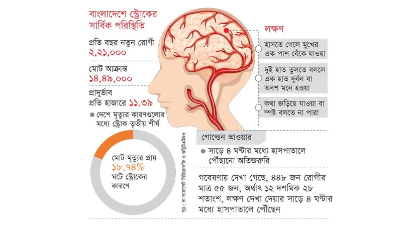 বছরে স্ট্রোকের শিকার ২ লাখ মানুষ, বিলম্বিত চিকিৎসা বাড়াচ্ছে ঝুঁকি