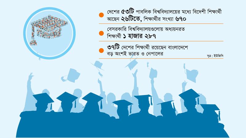 শিক্ষাপ্রতিষ্ঠানে ফিরেছেন বাংলাদেশে অধ্যয়নরত বিদেশী শিক্ষার্থীরা