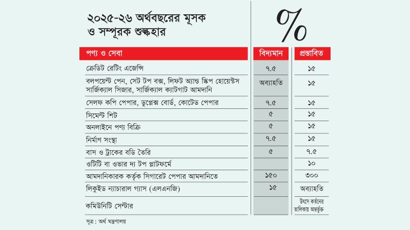 এলএনজি আমদানিতে দেয়া হচ্ছে মূসক অব্যাহতি