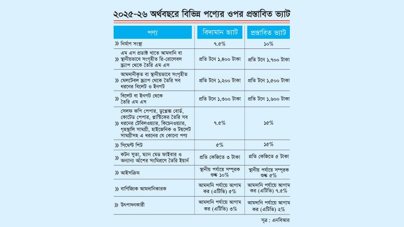 আমদানি শুল্কের পর নির্মাণ শিল্পে ভ্যাটের খড়গ