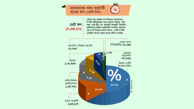 ব্যাংকের বন্ধকি সম্পদের সত্যতা যাচাইয়ে এখনো ফরেনসিক অডিটের উদ্যোগ নেই
