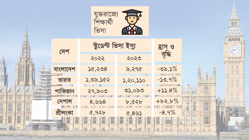 যুক্তরাজ্যে শিক্ষার্থী গমন কমেছে ৩৯%