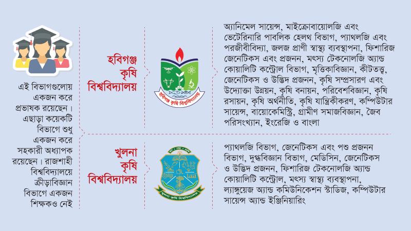 অনেক বিভাগ চলছে কেবল একজন প্রভাষক দিয়ে