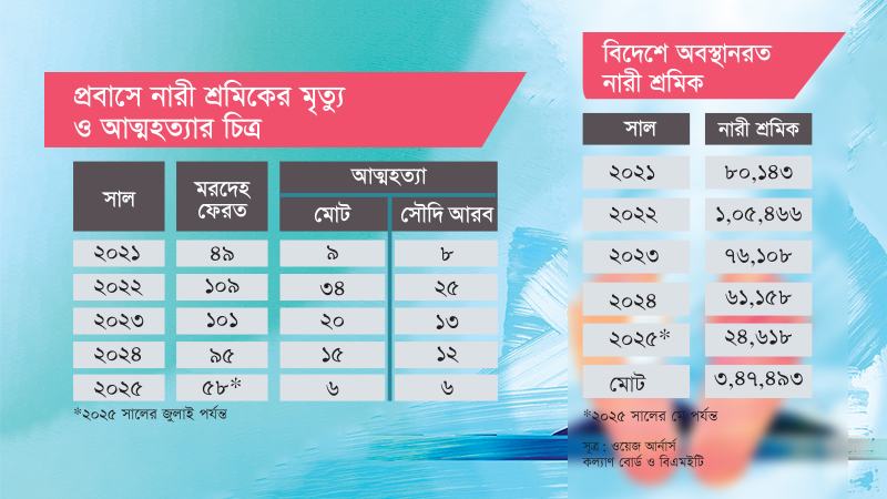 প্রবাসে নারী শ্রমিকদের আত্মহত্যার ৭৬ শতাংশই ঘটেছে সৌদি আরবে
