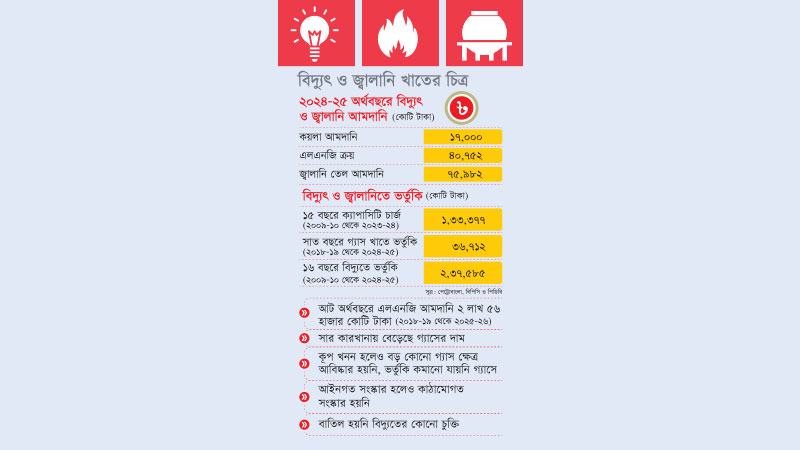 অর্থনীতির বড় চাপ ভুল জ্বালানি ও বিদ্যুৎনীতি