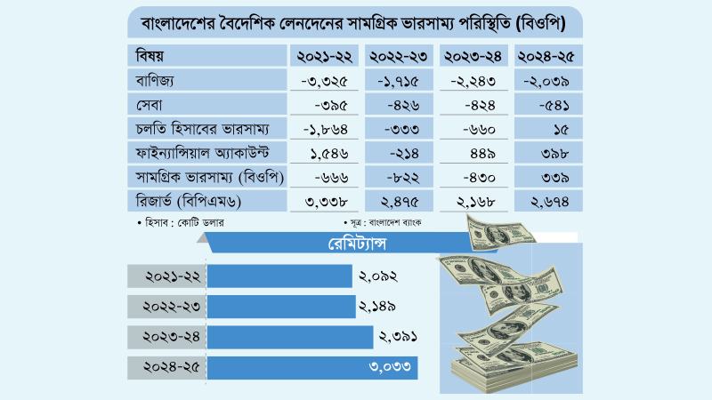 ট্রেড ও সার্ভিসে বড় ঘাটতি শক্তি কেবল রেমিট্যান্স