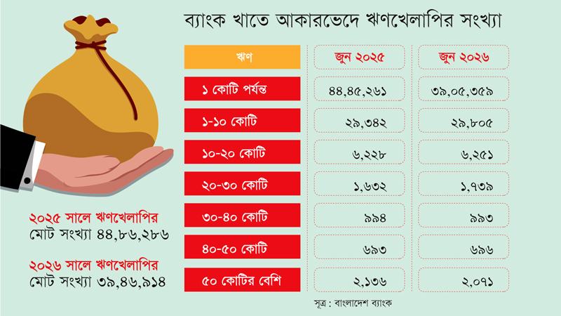খেলাপিমুক্ত হচ্ছে ছোটরা, সাড়া নেই বড় ঋণখেলাপিদের
