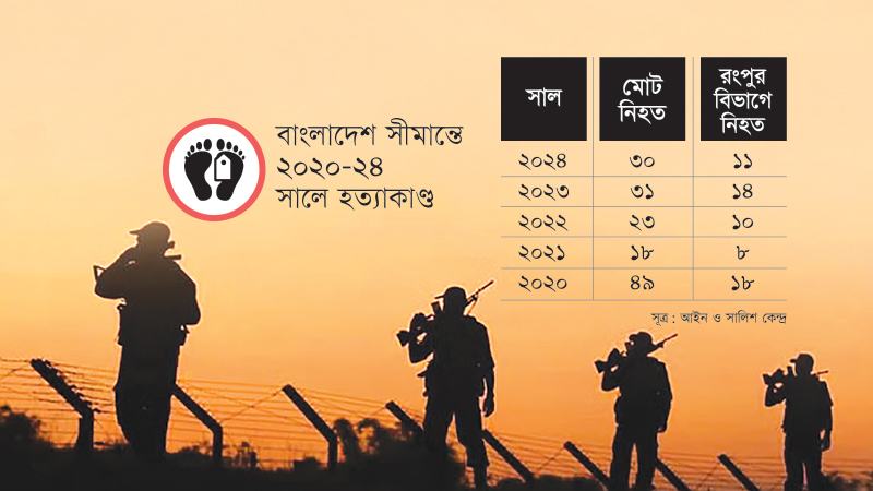 প্রাণহানি বেশি রংপুর বিভাগে, জেলা হিসেবে লালমনিরহাটে