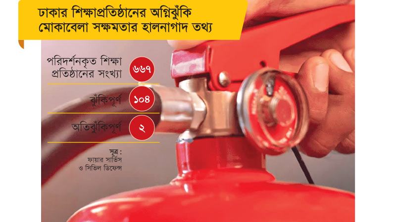 পর্যাপ্ত অগ্নিনির্বাপণ ব্যবস্থা ছিল না মাইলস্টোনের, নেই  ফায়ার সার্ভিসের ছাড়পত্রও