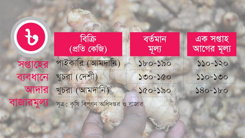 কোরবানির আগে অস্থিতিশীল আদার বাজার