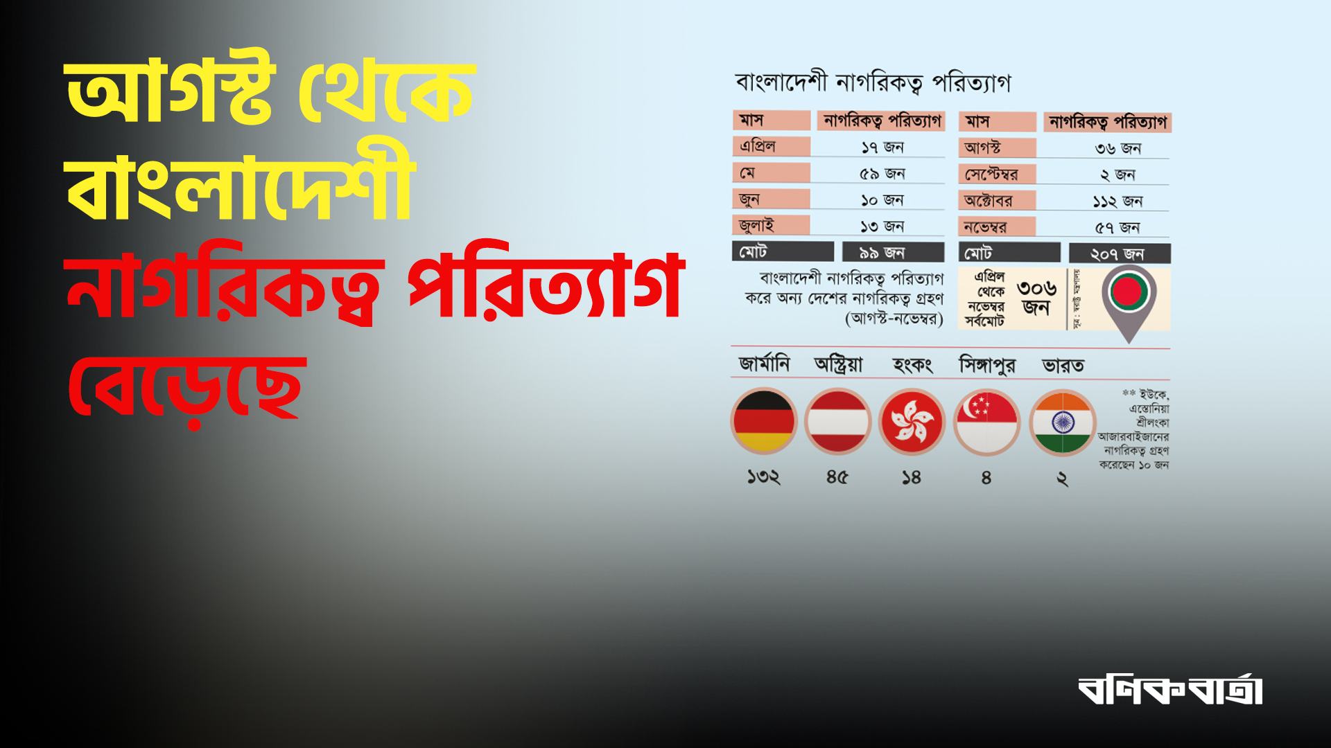 আগস্ট থেকে বাংলাদেশী নাগরিকত্ব পরিত্যাগ বেড়েছে