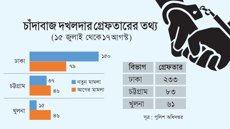 চাঁদাবাজি-দখলদারত্বের বিস্তার বেশি তিন বিভাগে ৫৭ শতাংশই নতুন মুখ
