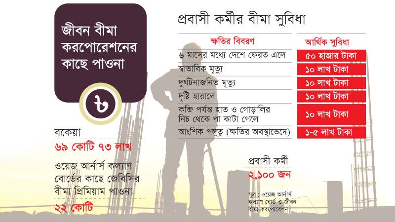 আটকে আছে প্রবাসীদের বীমার ৭০ কোটি টাকা