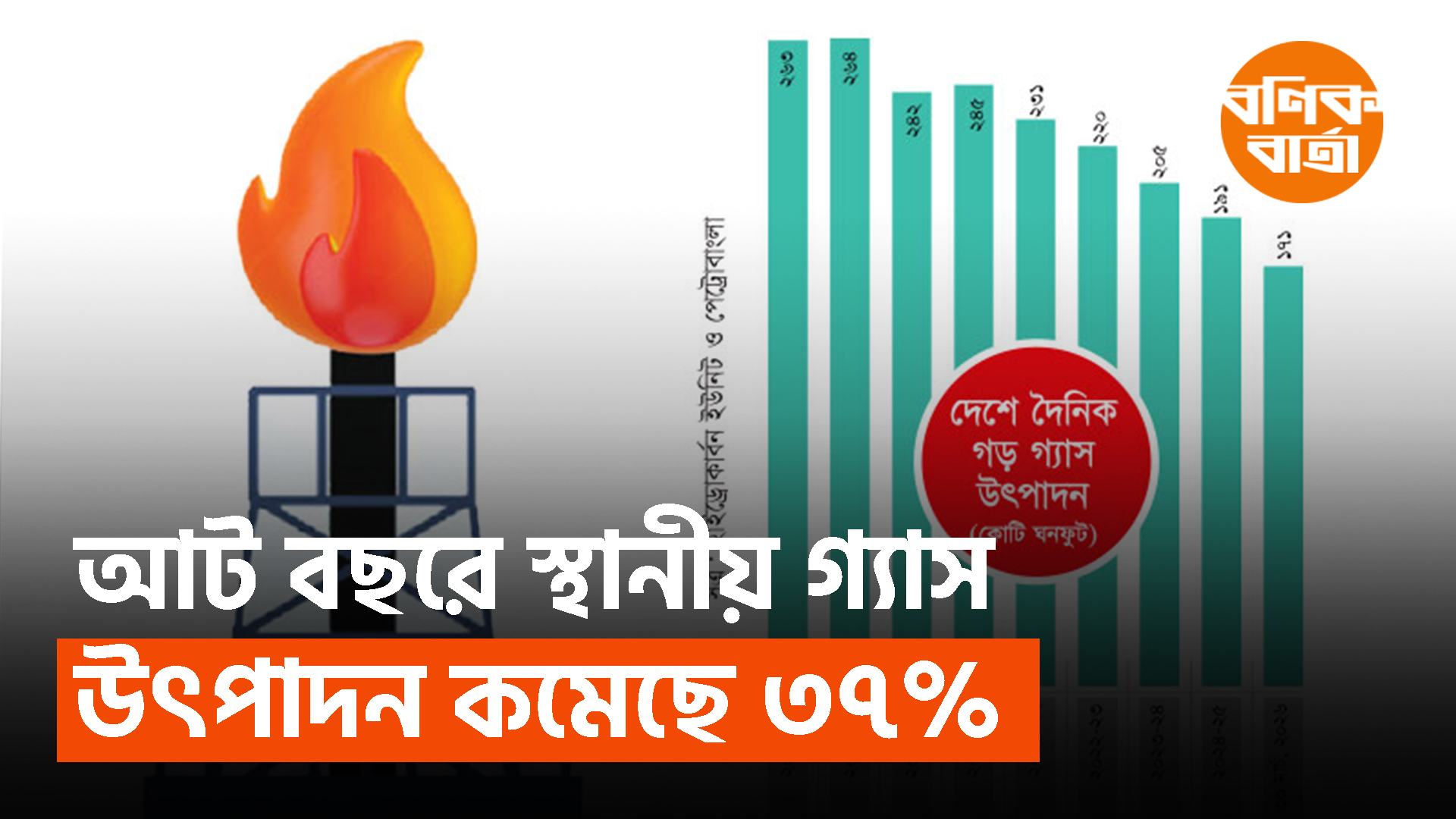 আট বছরে স্থানীয় গ্যাস উৎপাদন কমেছে ৩৭%