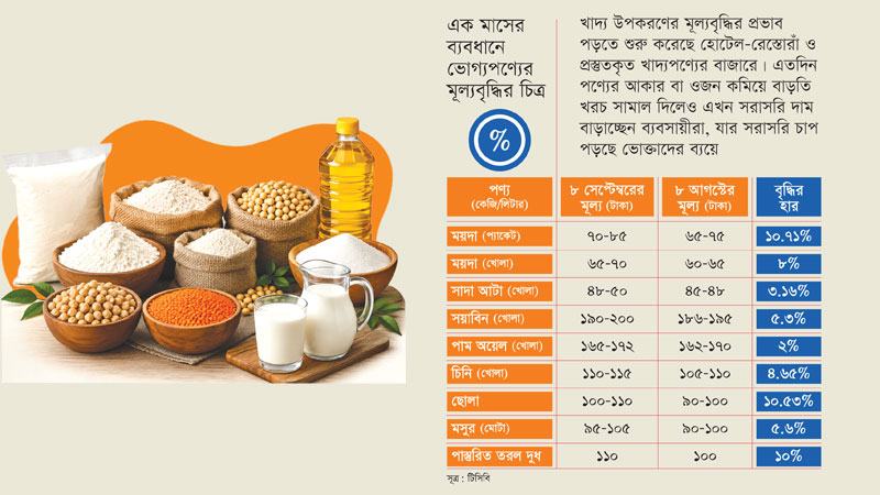প্রস্তুতকৃত খাদ্যপণ্যের দাম বেড়েছে ১০ শতাংশেরও বেশি