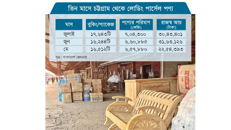 পার্সেল পণ্যবাহী ট্রেন বন্ধ ক্ষতির মুখে উদ্যোক্তারা