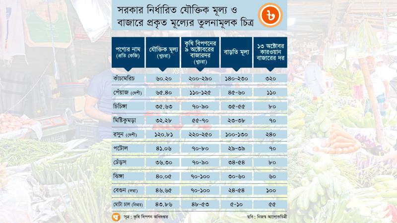 সরকার নির্ধারিত যৌক্তিক বাজারদর থেকে অনেক দূরে প্রকৃত পণ্যমূল্য