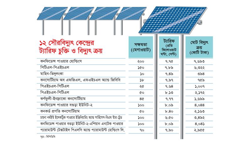 রাষ্ট্রীয় গ্যারান্টি ছাড়াও উন্মুক্ত দরপত্রে সৌরবিদ্যুতে ব্যয় কমছে বিপিডিবির